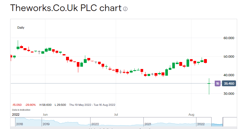 TheWorks.co.uk Share Price