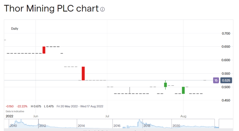 Thor Mining Share Price