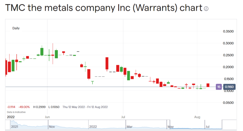 TMC, The Metals Company, stock price