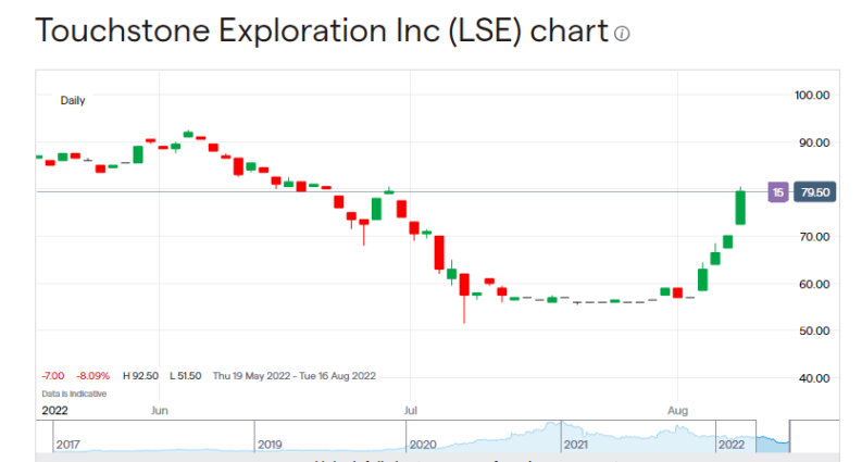 Touchstone Exploration share price
