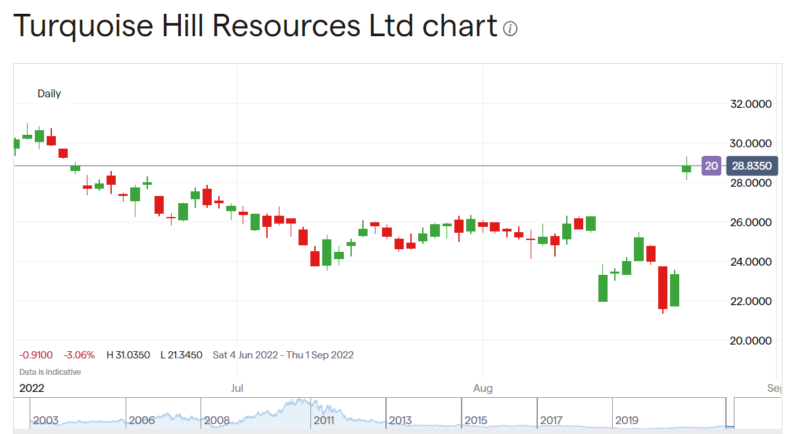 Turquoise Hill stock price