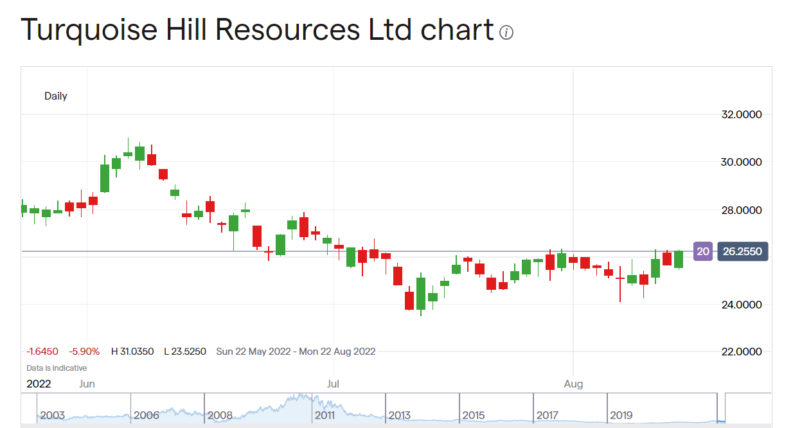 Turquoise Hill Stock Price