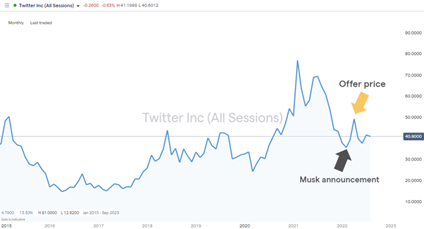 twitter monthly chart takeover target