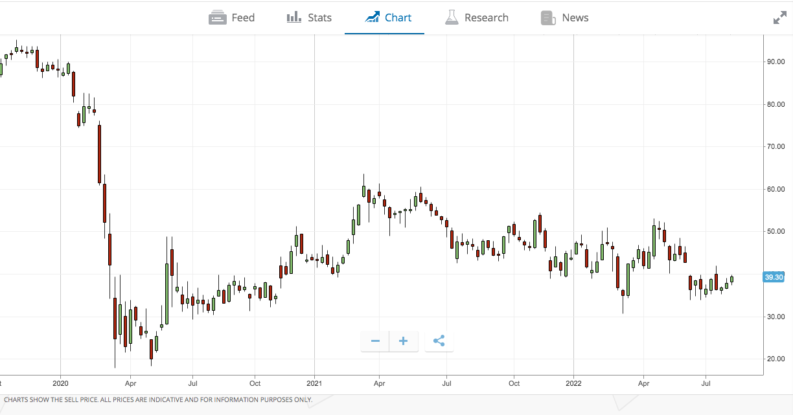 united airlines weekly price chart 2022