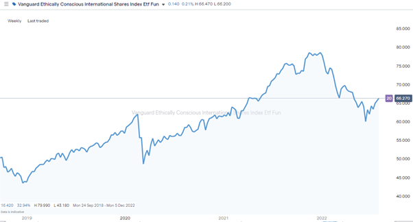 vanguard ethically conscious etf