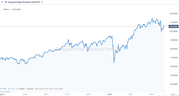 vanguard high dividend yield etf weekly chart 2022