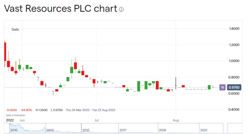 Vast Resources share price