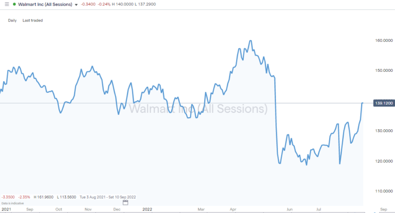 walmart inc daily price chart 2022 price consolidation and bounce