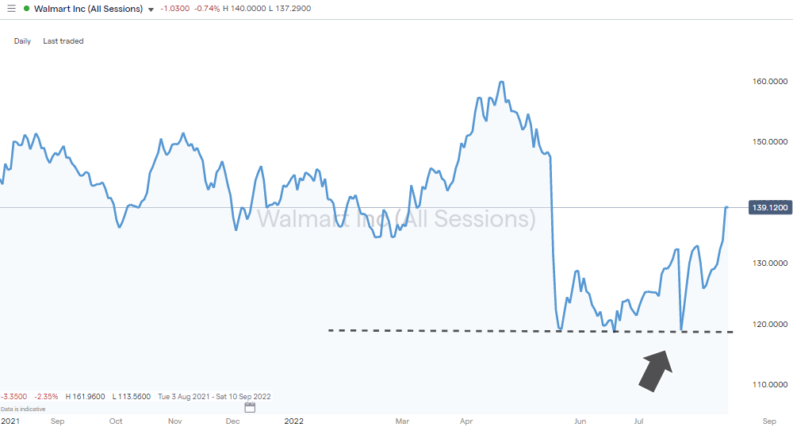 walmart inc daily price chart 2022 technical support