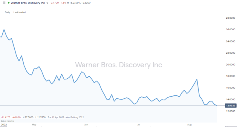 wbd warner bros price chart 2022