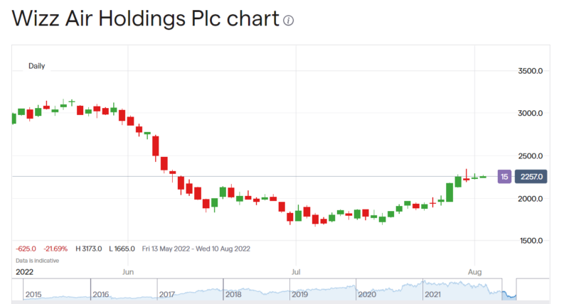 Wizz Air Share Price