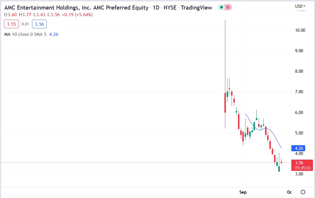 AMC APE stock price 27-09-2022