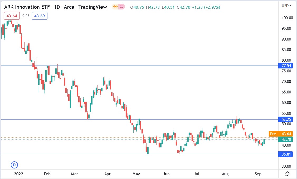 ARK Innovation ETF (ARKK) stock price 09-09-2022