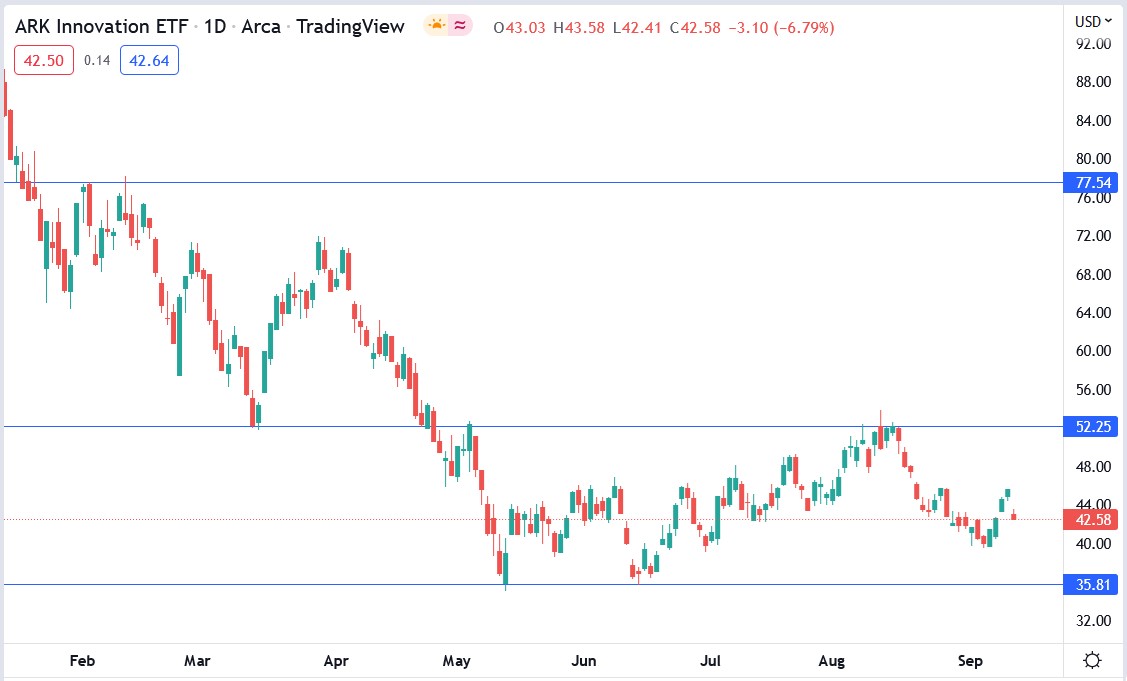 ARK Innovation ETF (ARKK) stock price 14-09-2022