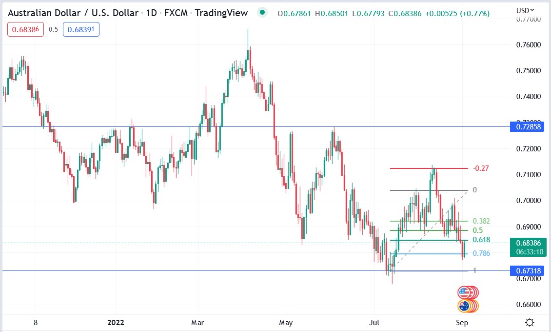 AUDUSD price 02-09-2022