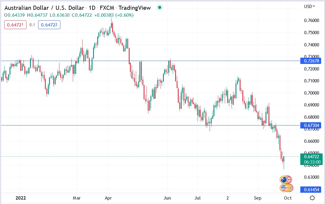 AUDUSD price 28-09-2022