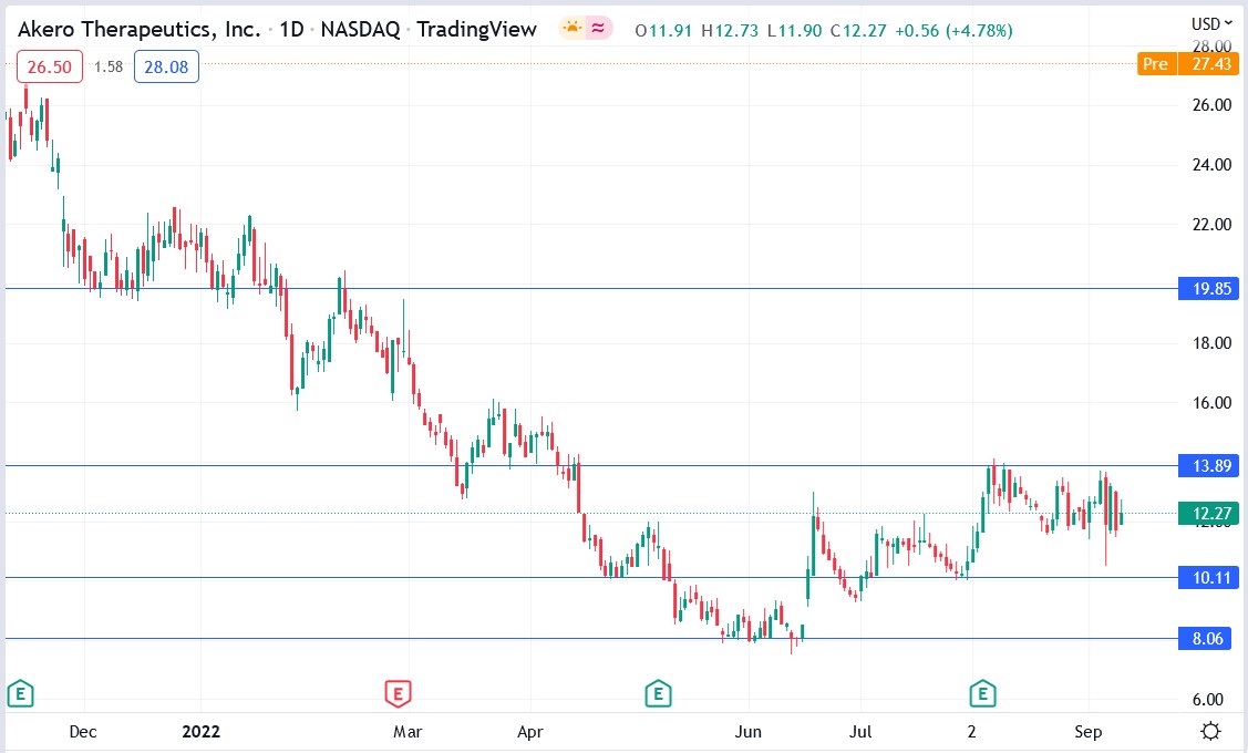 Akero Therapeutics stock price 13-09-2022