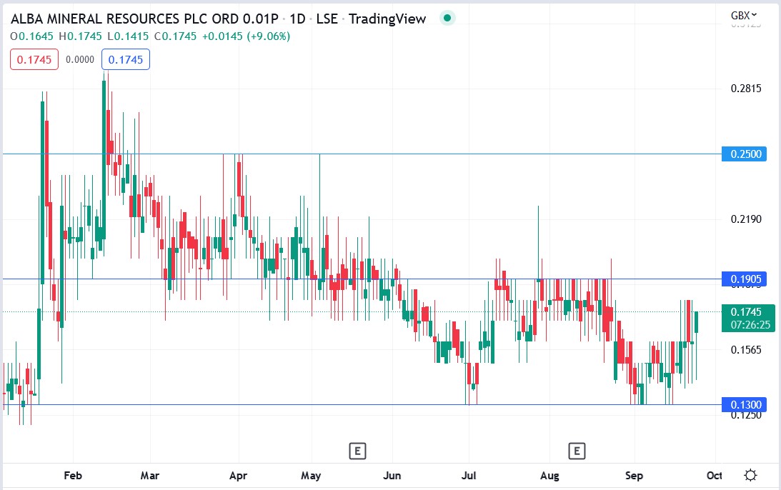 Alba Minerals share price 26-09-2022