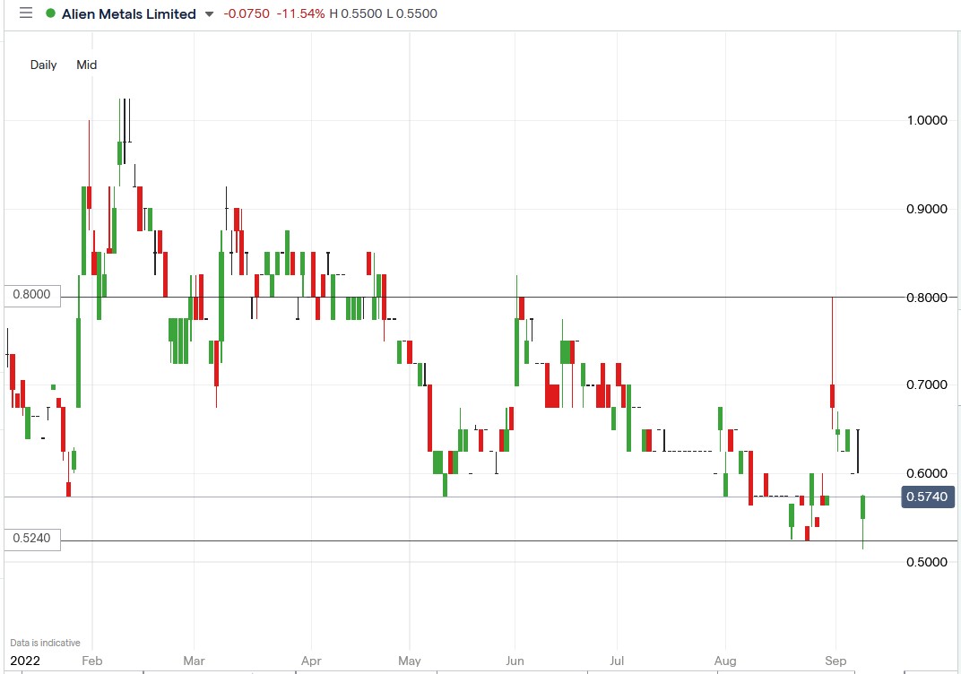 Alien Metals share price 08-09-2022