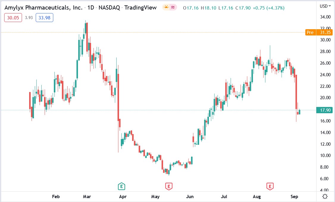 Amylyx stock price 08-09-2022