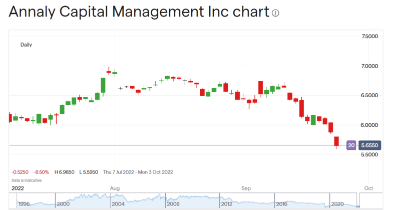 Annaly Capital Management stock price