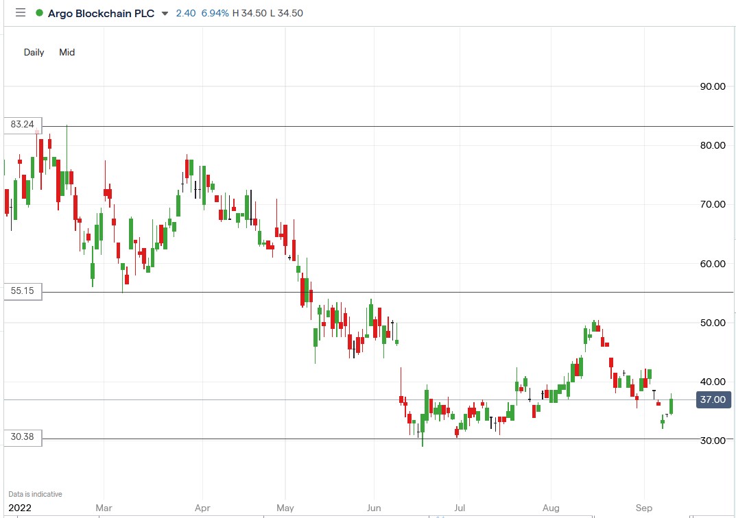 Argo Blockchain share price 09-09-2022