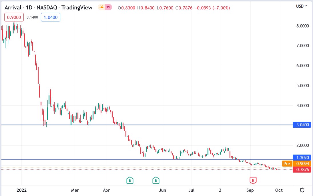 Arrival stock price 30-09-2022