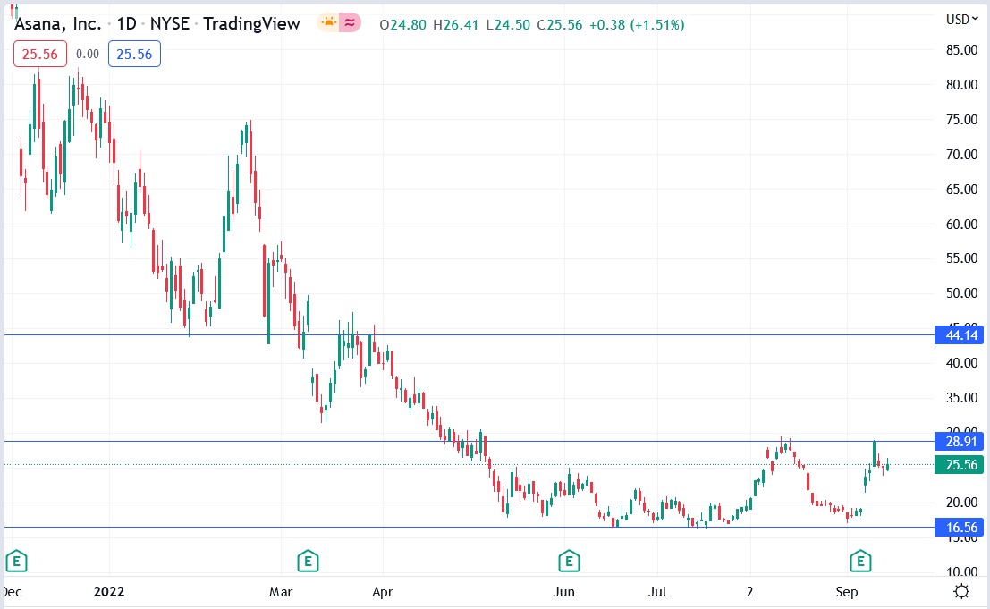 Asana stock price 16-09-2022