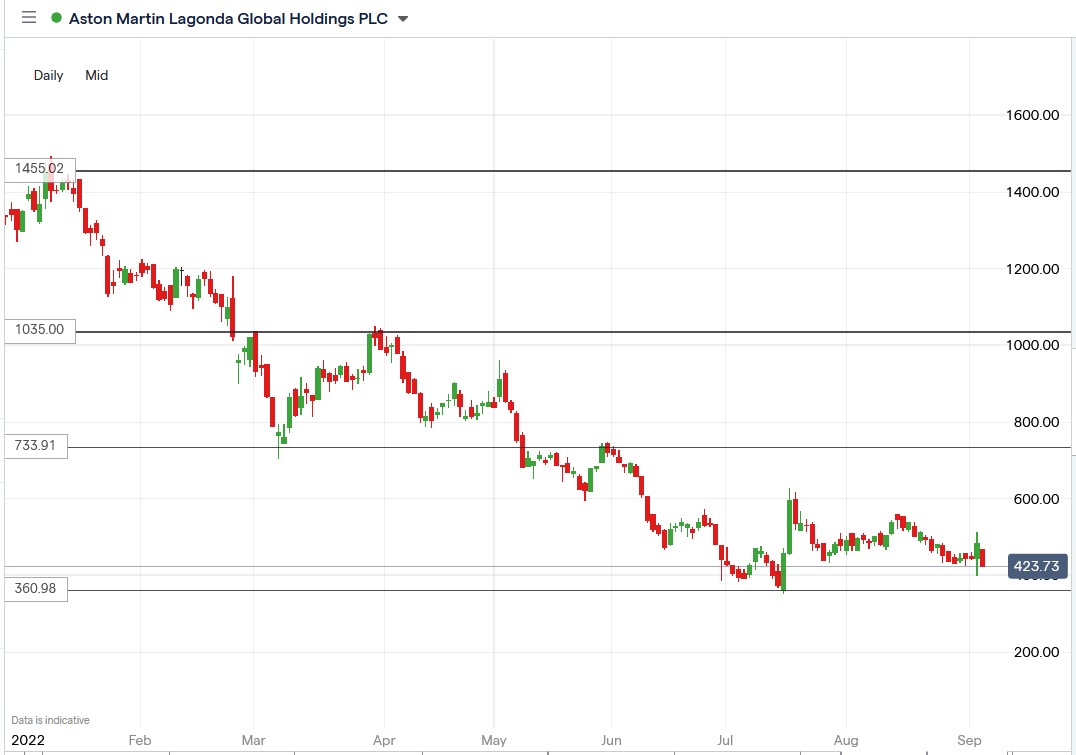 Aston Martin share price 05-09-2022