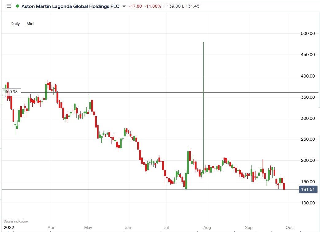 Aston Martin share price 28-09-2022