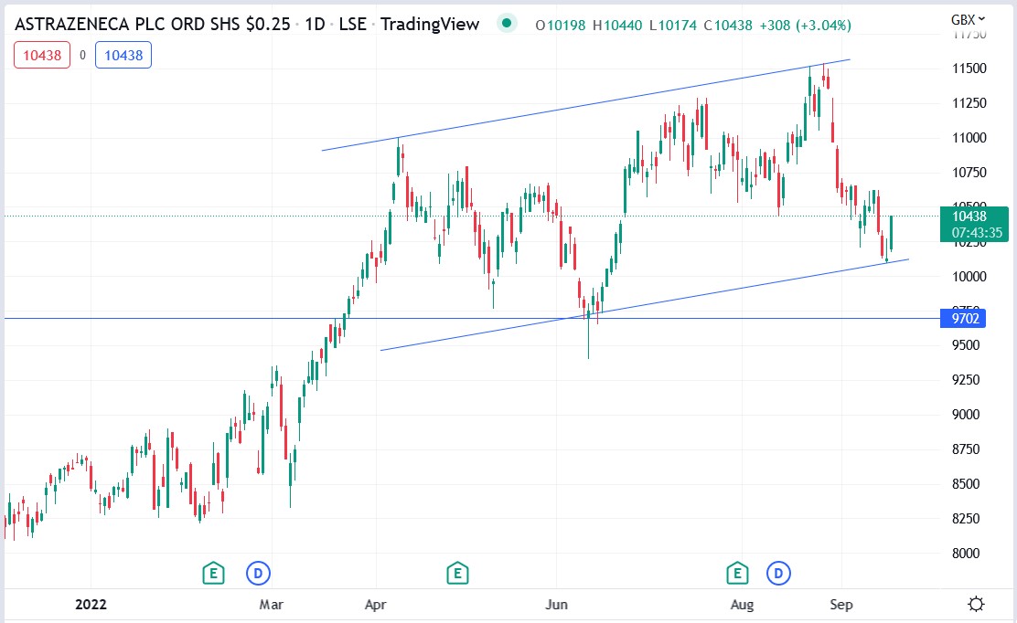 AstraZeneca share price 16-09-2022