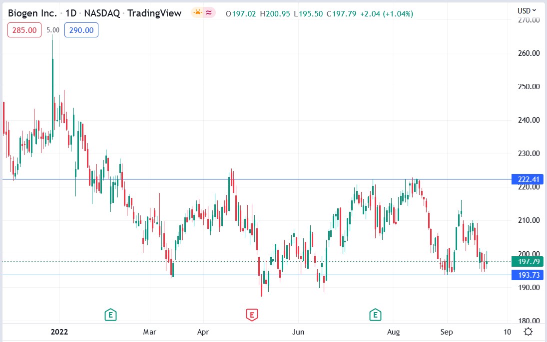 Biogen stock price 28-09-2022