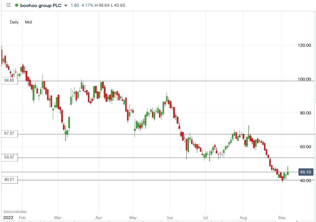 Boohoo share price 06-09-2022