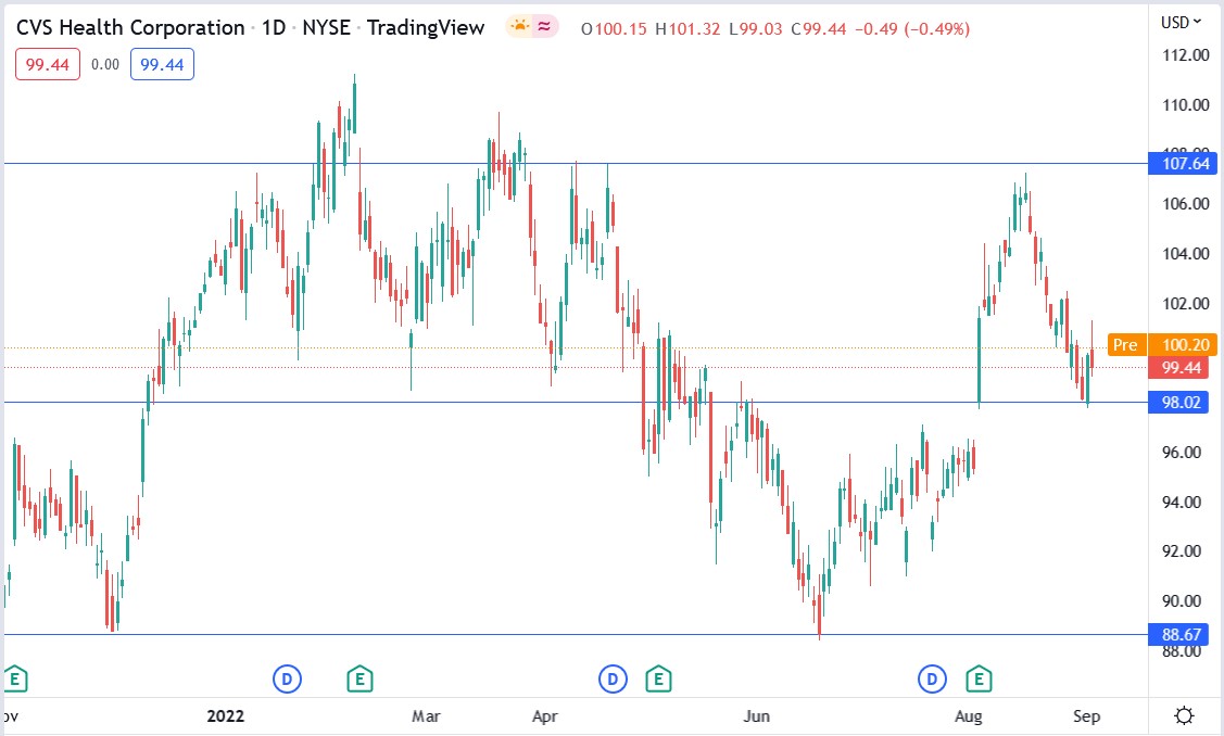 CVS stock price 06-09-2022