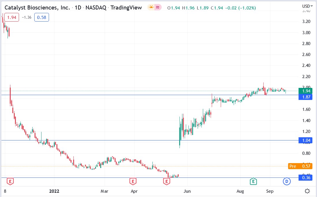 Catalyst Biosciences stock price 21-09-2022