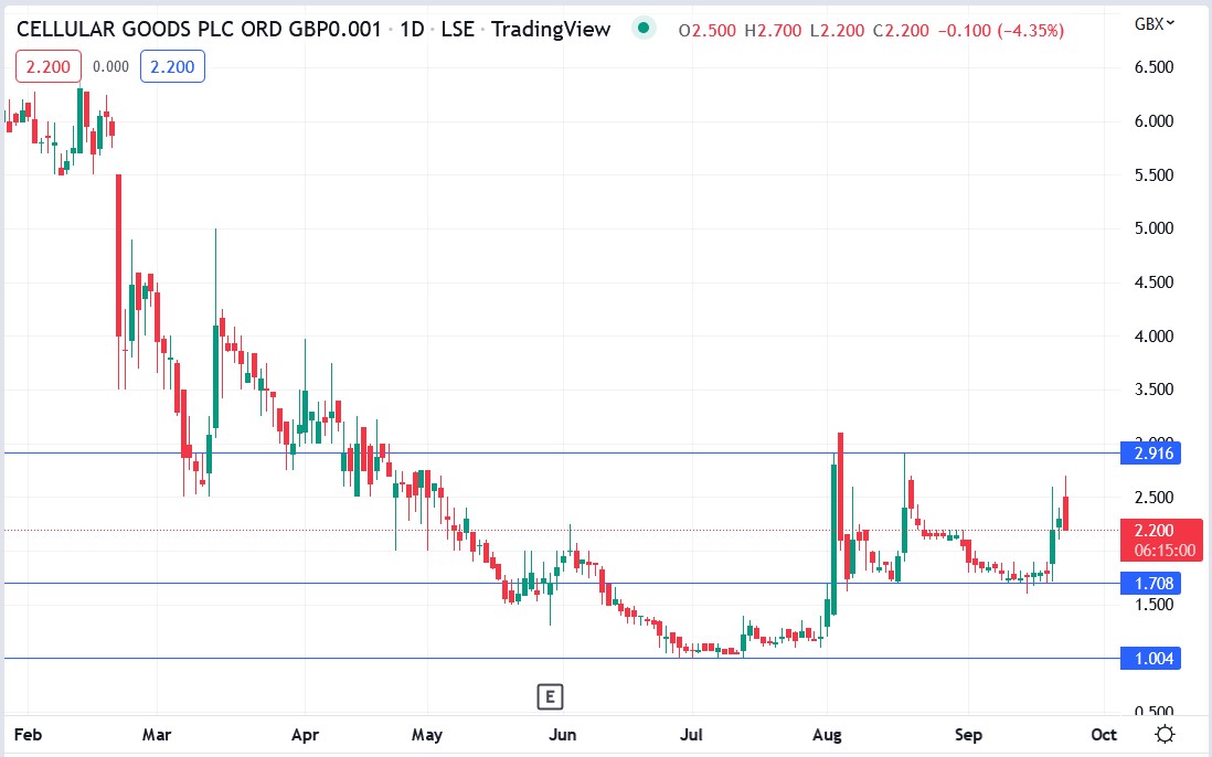 Cellular Goods share price 23-09-2022