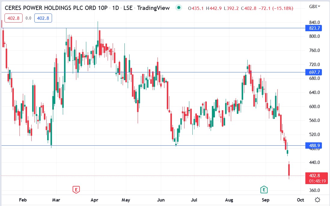 Ceres Power share price 22-09-2022