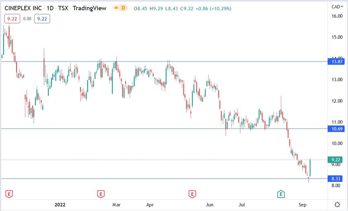 Cineplex stock price 12-09-2022