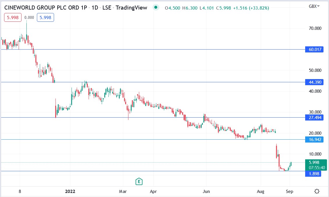 Cineworld share price 02-09-2022