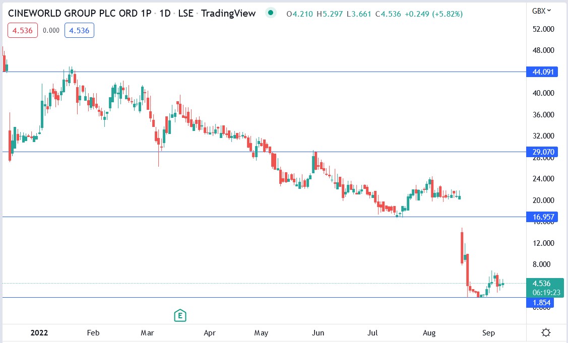 Cineworld share price 08-09-2022