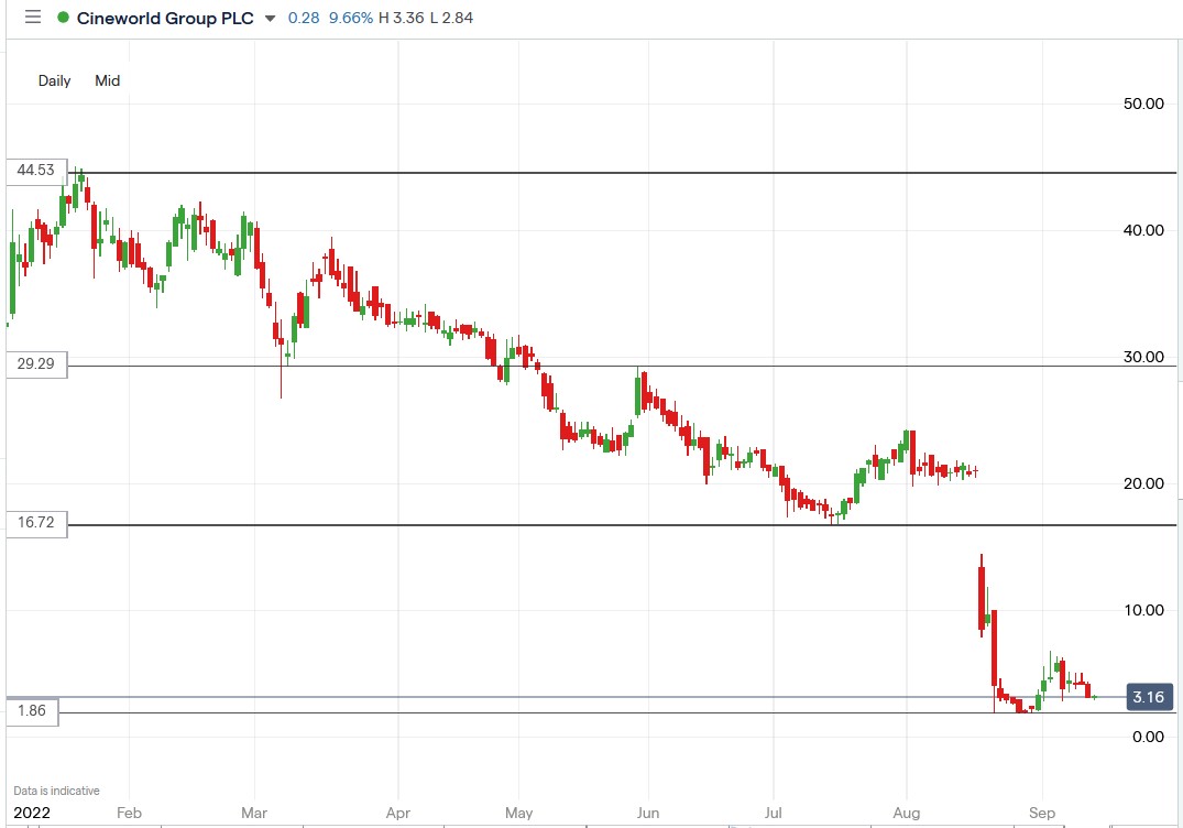 Cineworld share price 13-09-2022