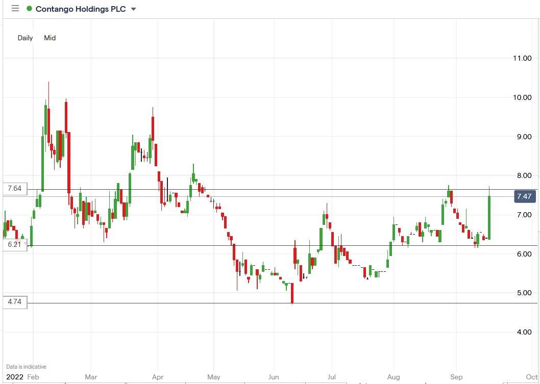 Contango Holdings (CGO) stock price 16-09-2022