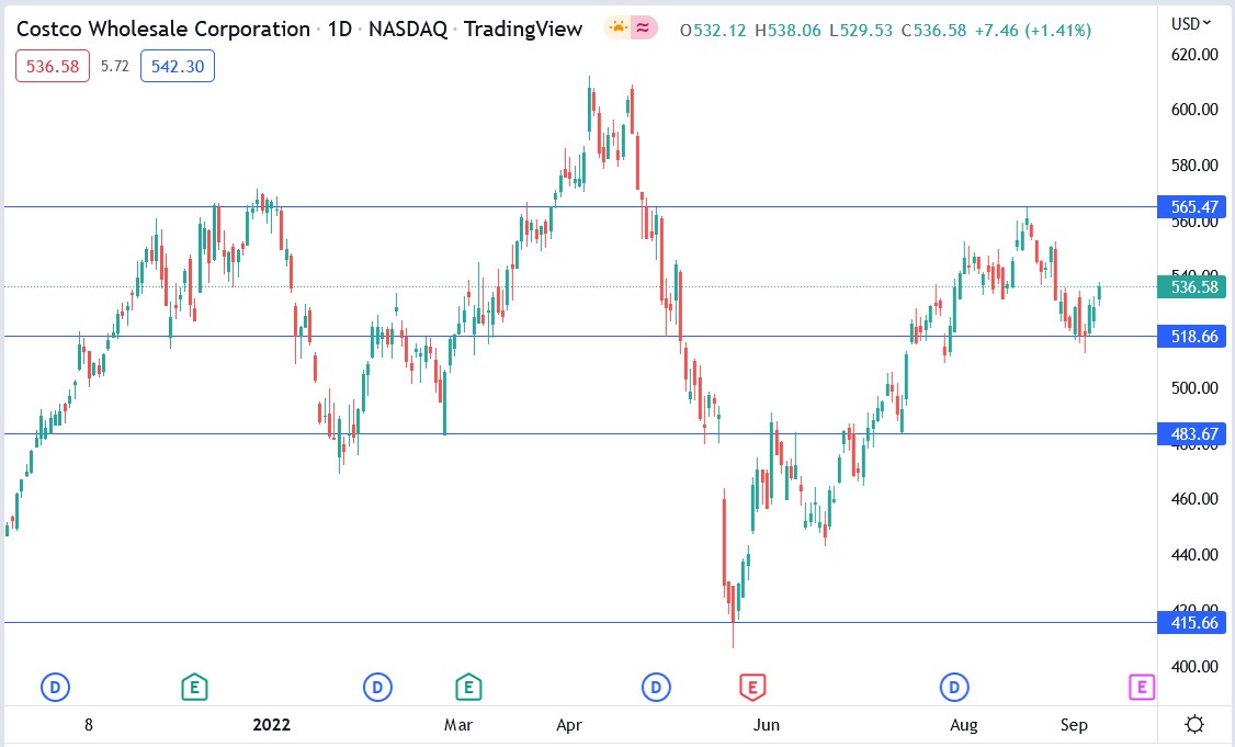 Costco stock price 12-09-2022