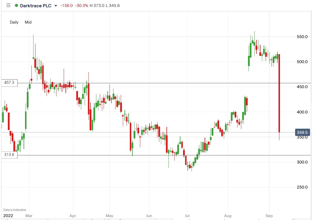 Darktrace share price 08-09-2022