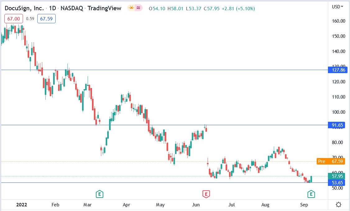 Docusign stock price 09-09-2022