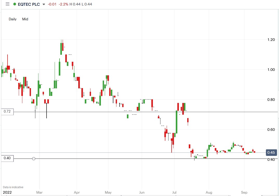 EQTEC share price 09-09-2022