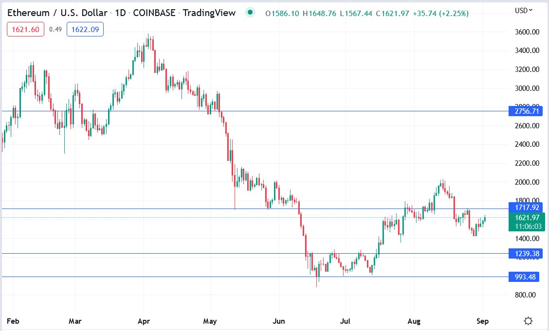 ETHUSD price 02-09-2022