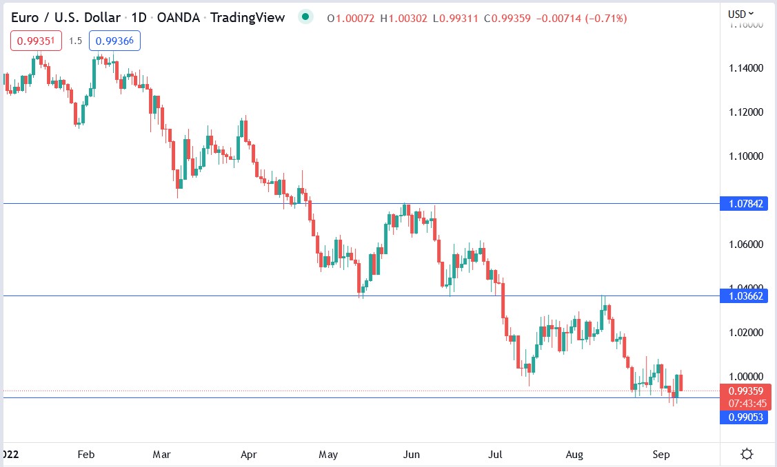 EURUSD price 08-09-2022