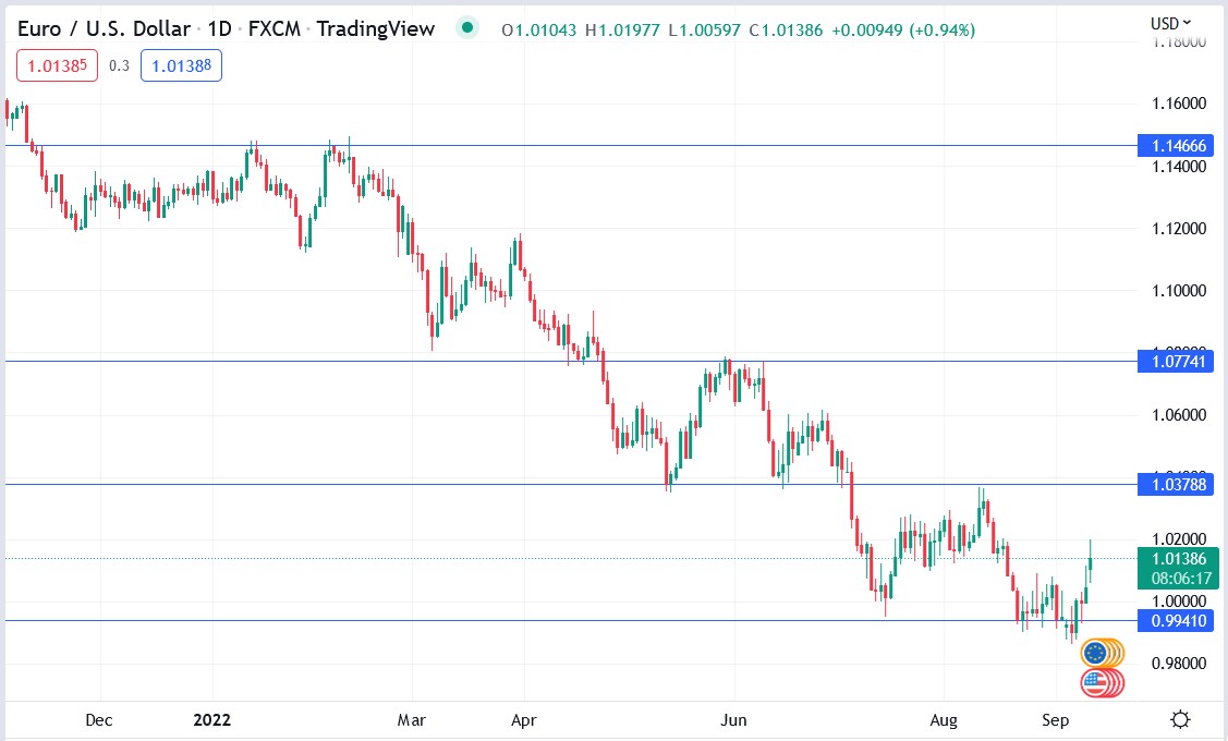 EURUSD price 12-09-2022