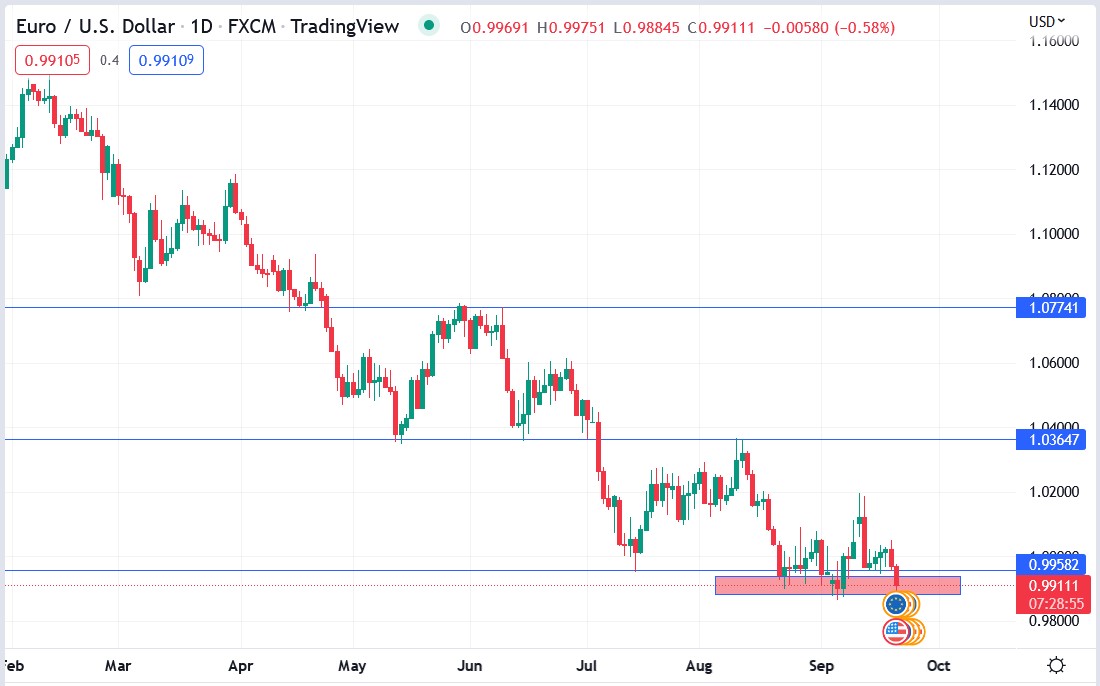 EURUSD price 21-09-2022